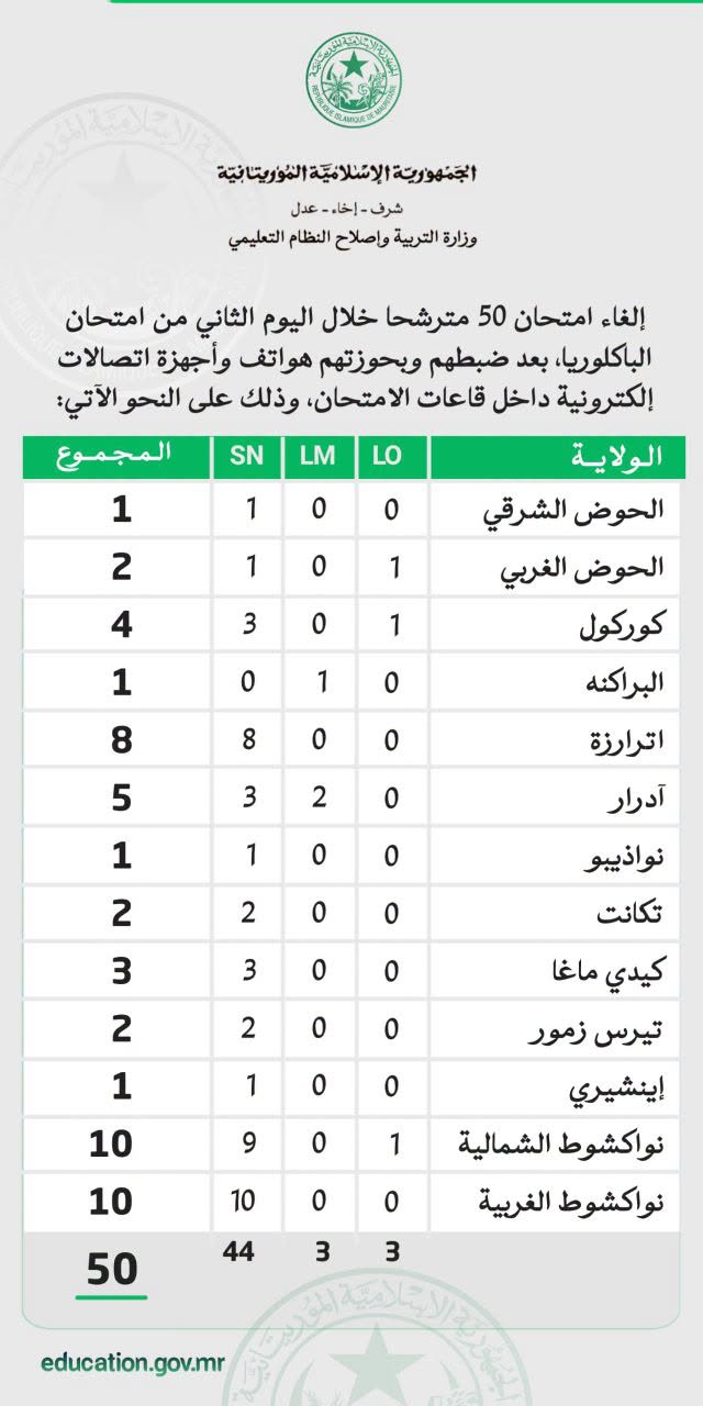 في اليوم الثاني للباكلوريا...إلغاء امتحان 50 مترشحا