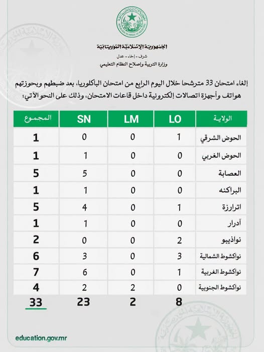 إلغاء امتحان 33 مترشحا في اليوم الرابع للباكلوريا بسبب الغش