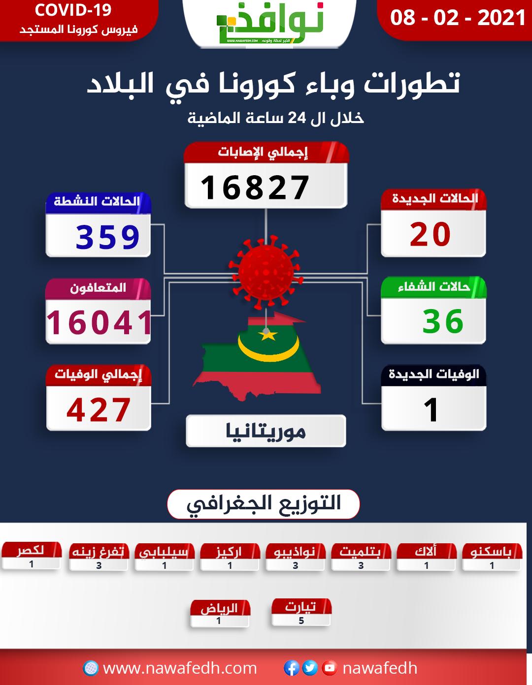 انفوجرافيك لنوافذ يتضمن المعلومات الصحيحة 