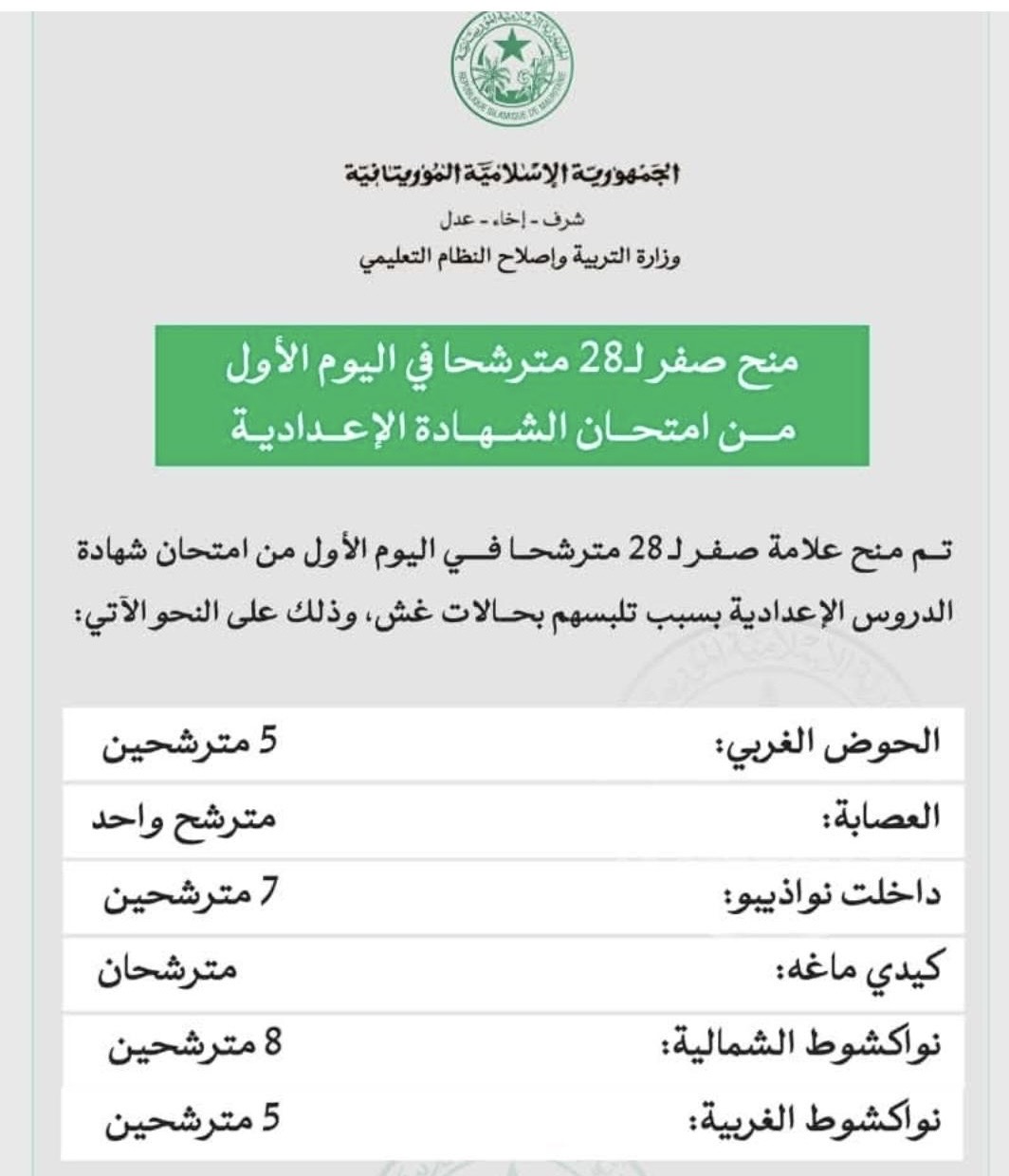 منح علامة صفر وإلغاء امتحان 28 مترشحاً لمسابقة ختم الدروس الإعدادية